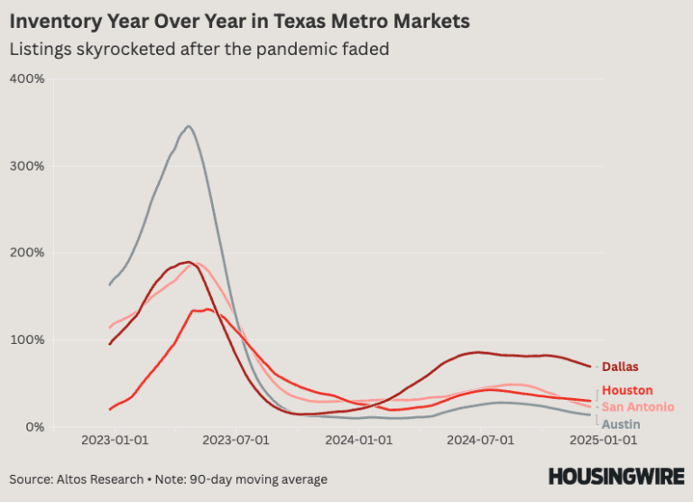 Inventory Year Over Year in Texas Markets 1