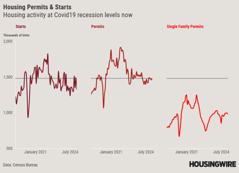Housing Starts and Permits March 2025