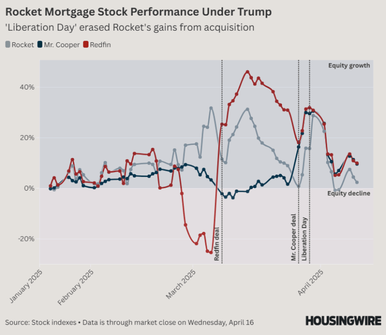 Rocket Mr. Cooper Stock Performance Under Trump