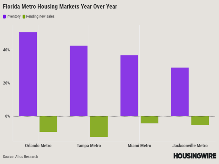 Florida Metro Housing Markets Year Over Year