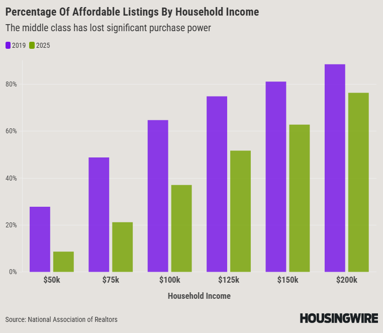 Percentage of listings affordable by household income